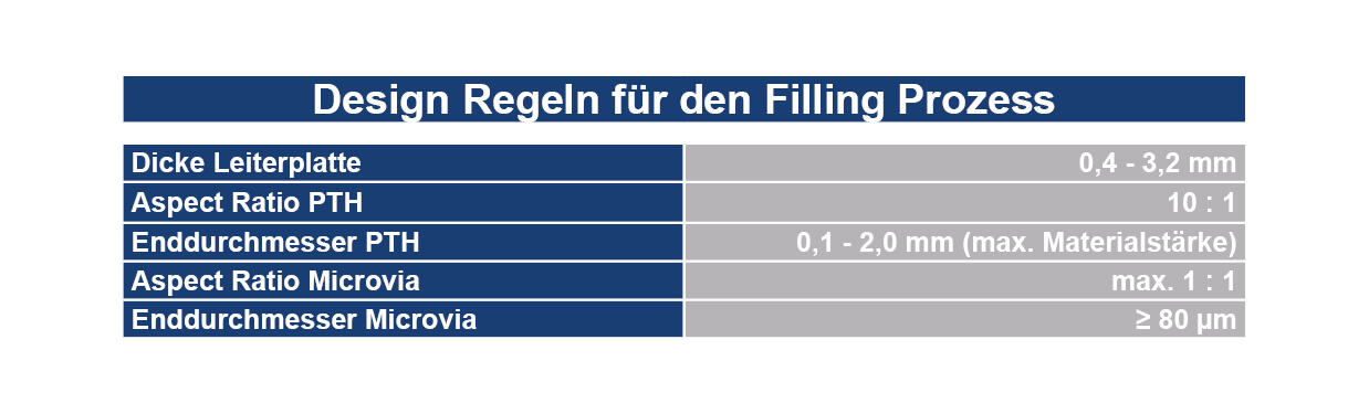 HDI Technologie Design Regeln Filling