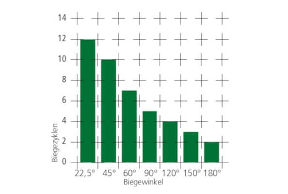 Biegezyklen abhängig vom Biegewinkel