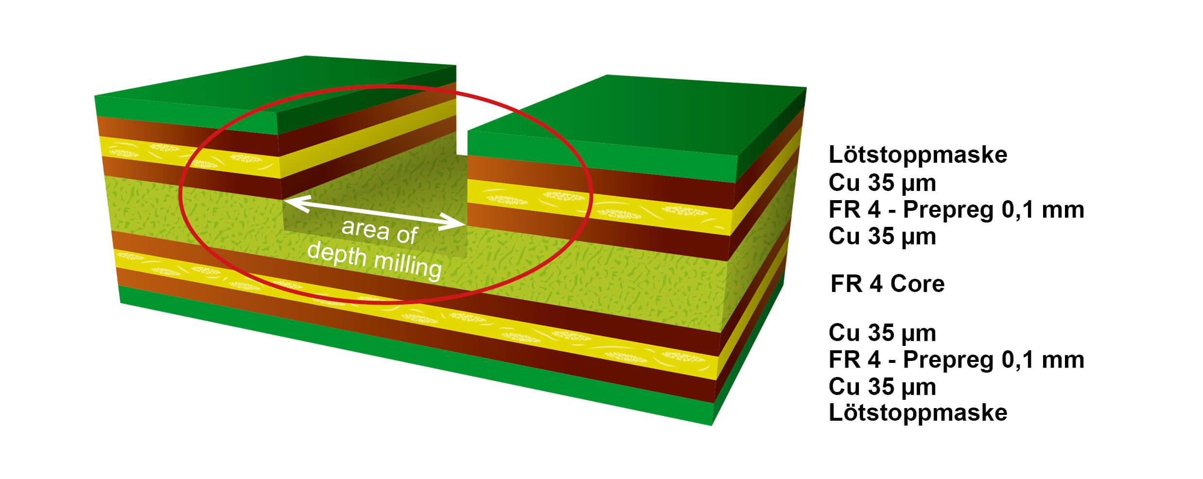 Unimicron Semiflex-Technologie 4-Lagen Multilayer